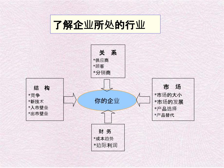 如何进行企业价值的管理_第4页