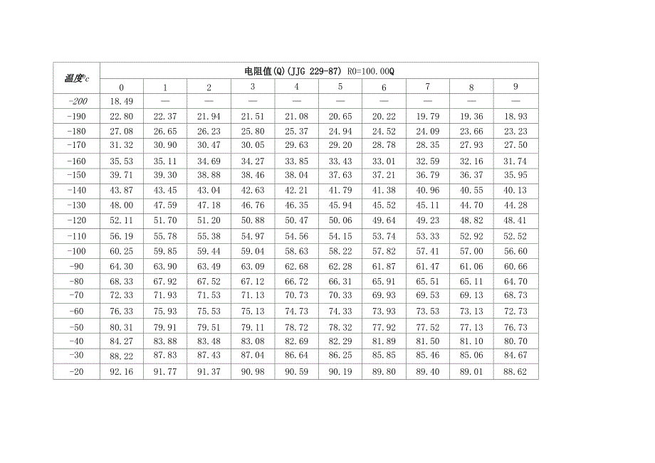 Pt100 型铂热电阻分度表_第1页