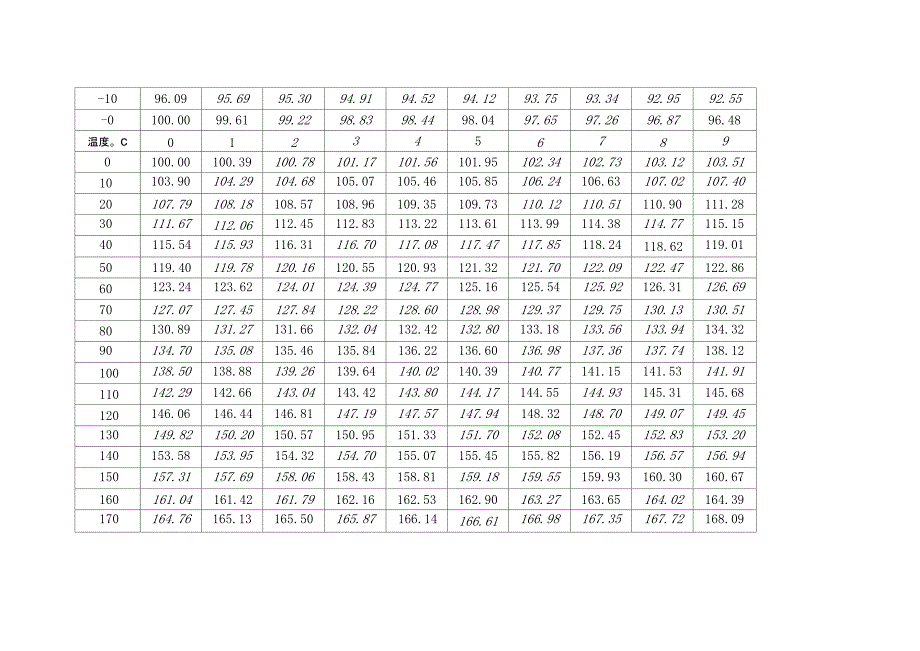 Pt100 型铂热电阻分度表_第2页