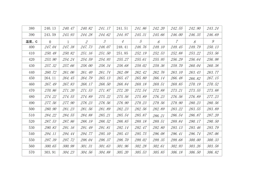 Pt100 型铂热电阻分度表_第4页