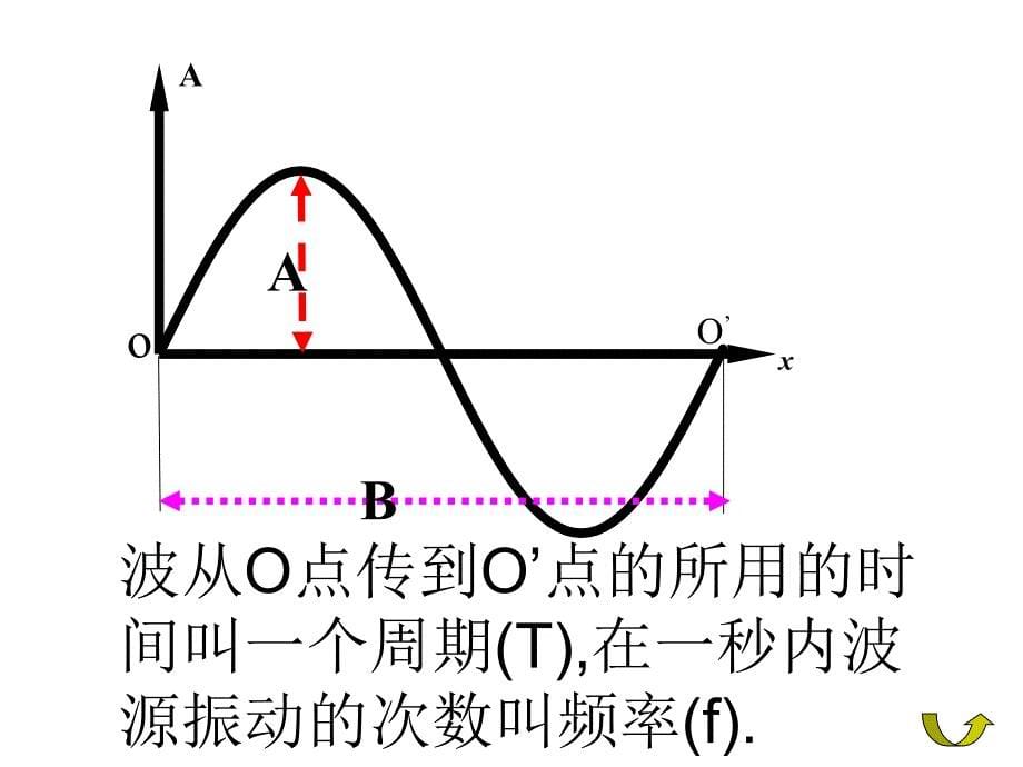 苏科版初中物理九下17.2《电磁波及其传播》课件_第5页