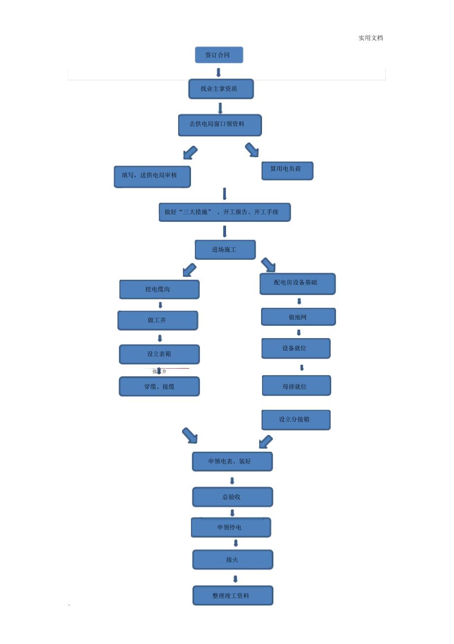电力工程施工流程_第1页
