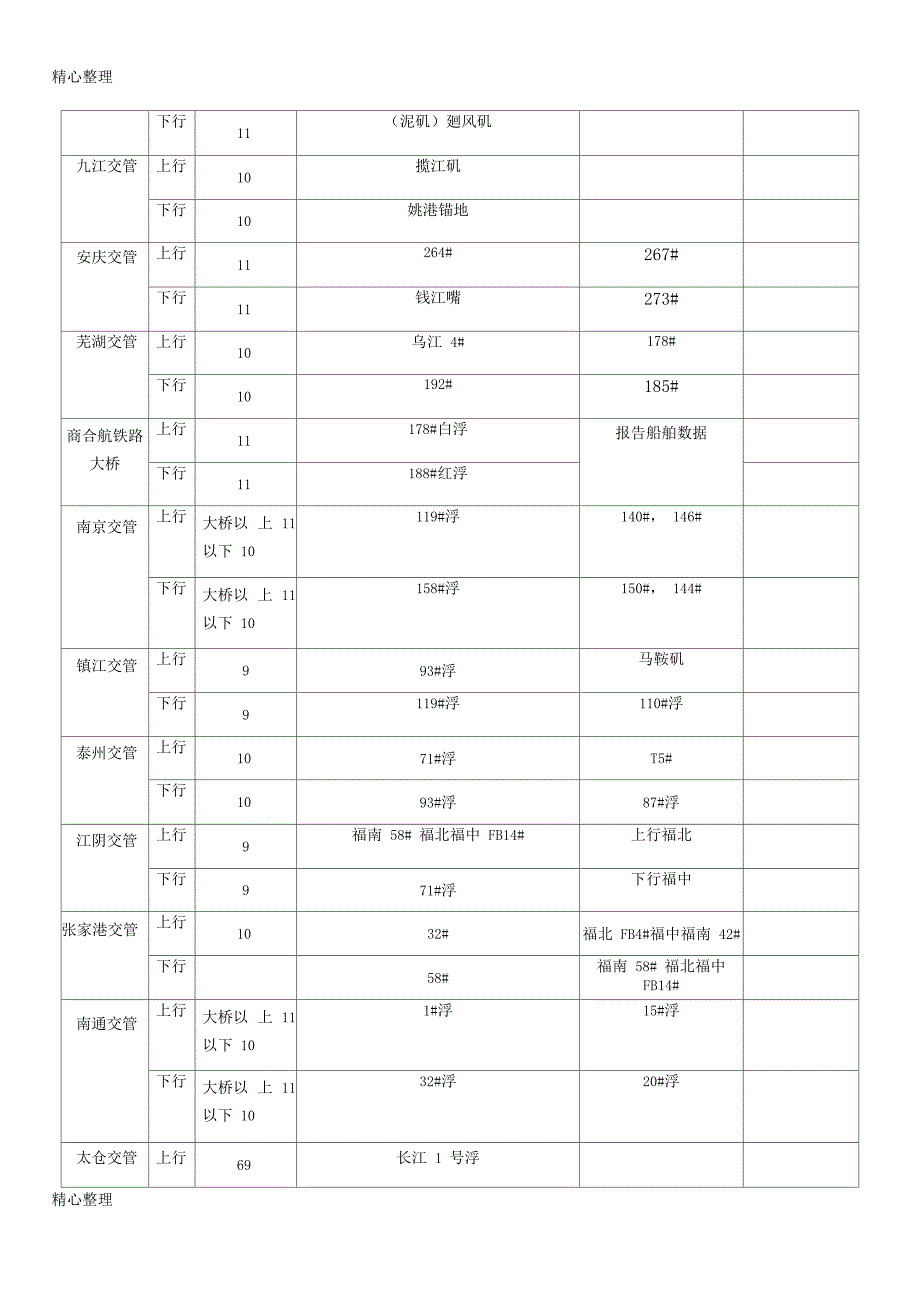 长江沿线报告点及频道新_第3页