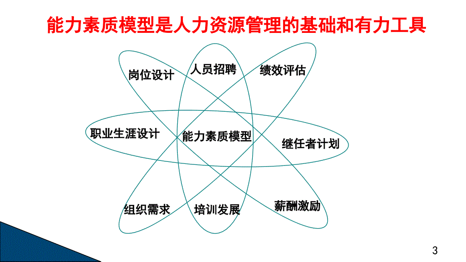 识人用人环境构建培训课件_第3页