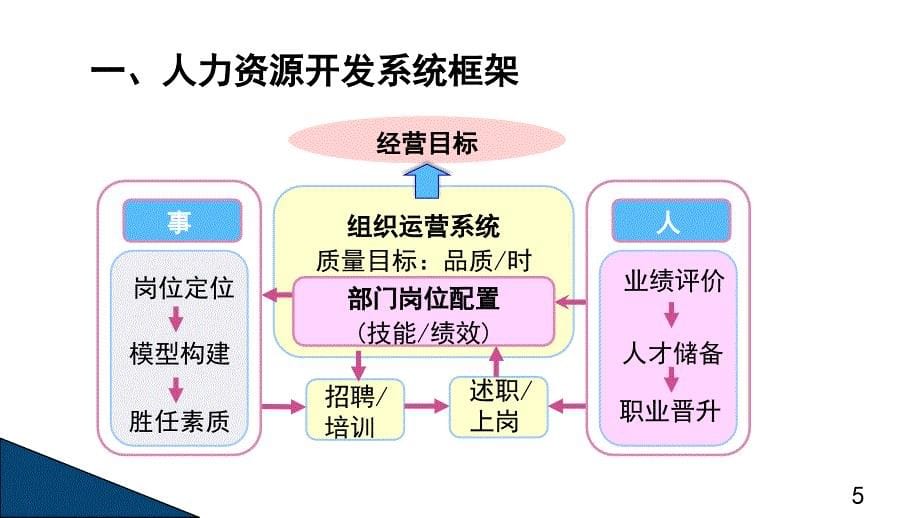 识人用人环境构建培训课件_第5页