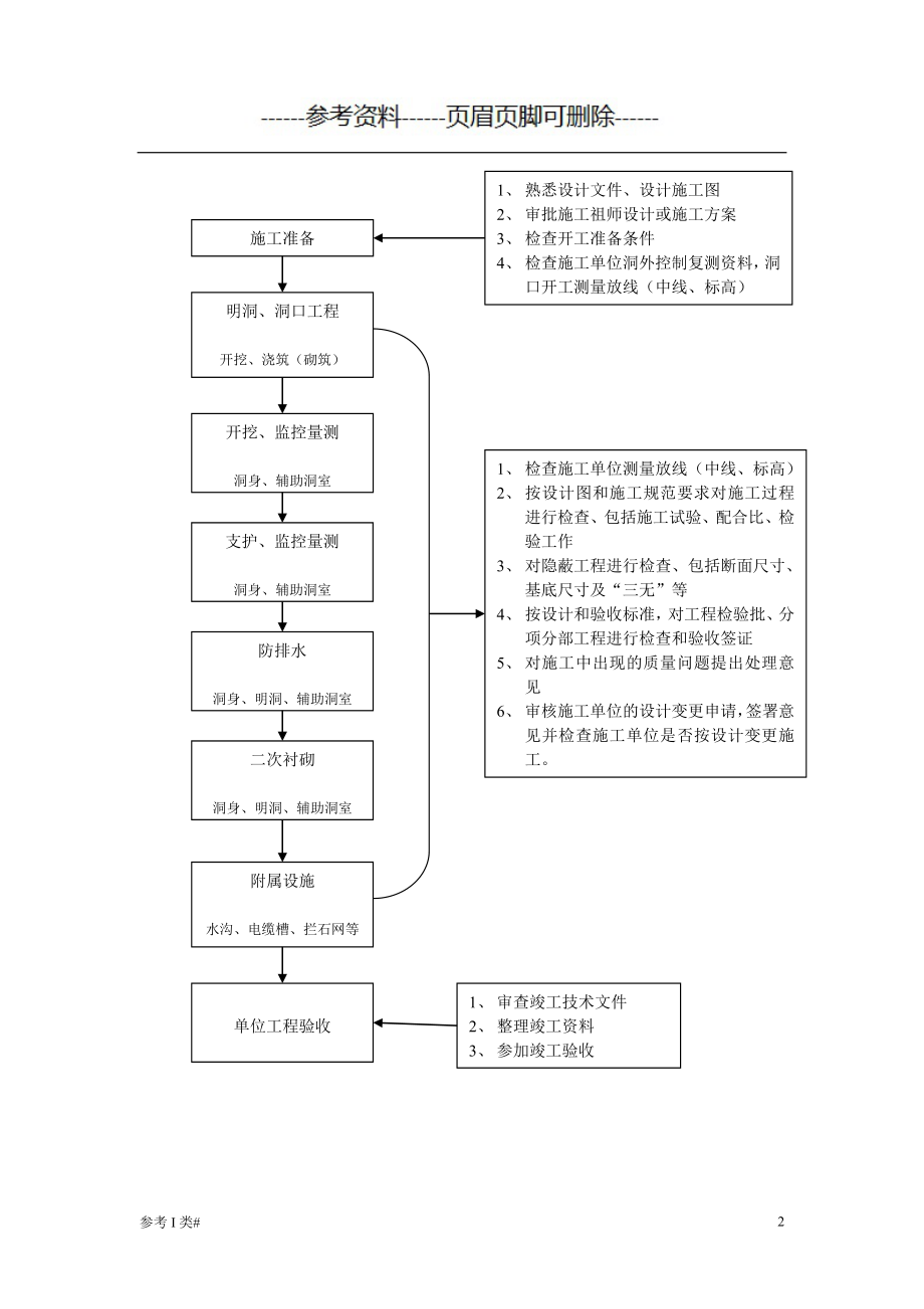 隧道监理实施细则【优质资料】_第2页