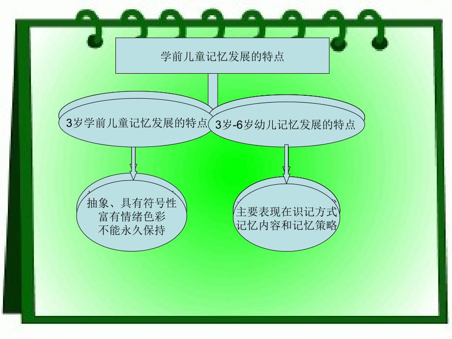 学前儿童记忆的发展(全)课件_第4页