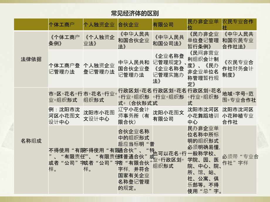 企业税种、税率与新税改(PPT33页)gfuc_第2页