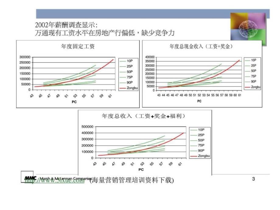 美世北京万通实业股份有限公司薪酬结构设计方案_第4页