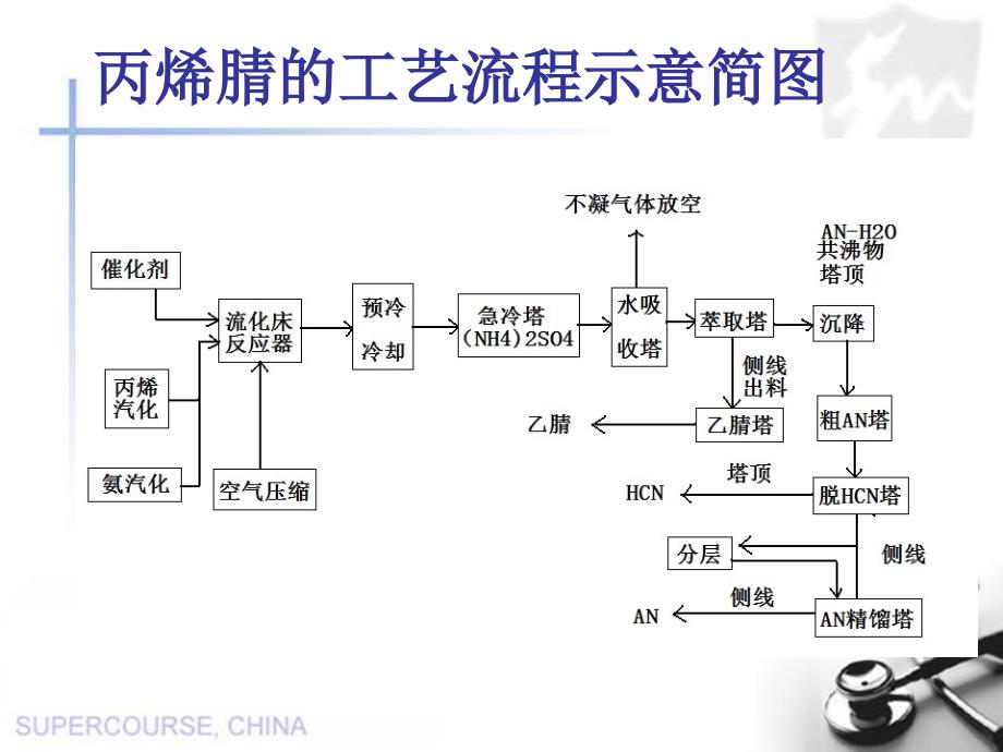 丙烯腈工艺流程简述ppt课件_第3页