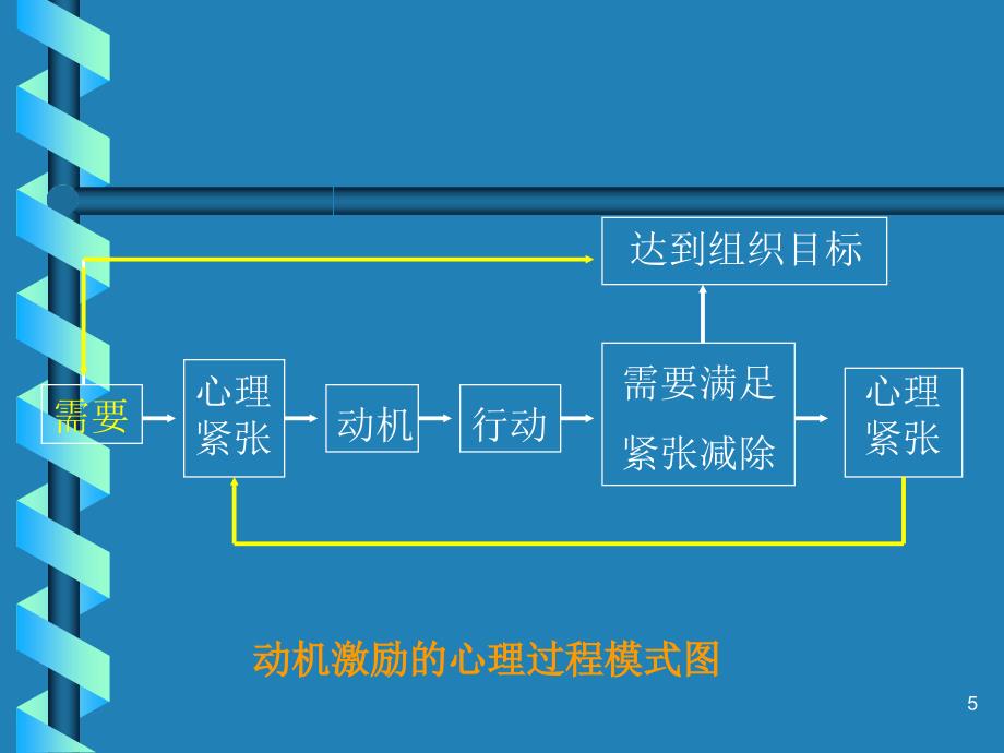 管理系列课程激励教练技巧_第5页