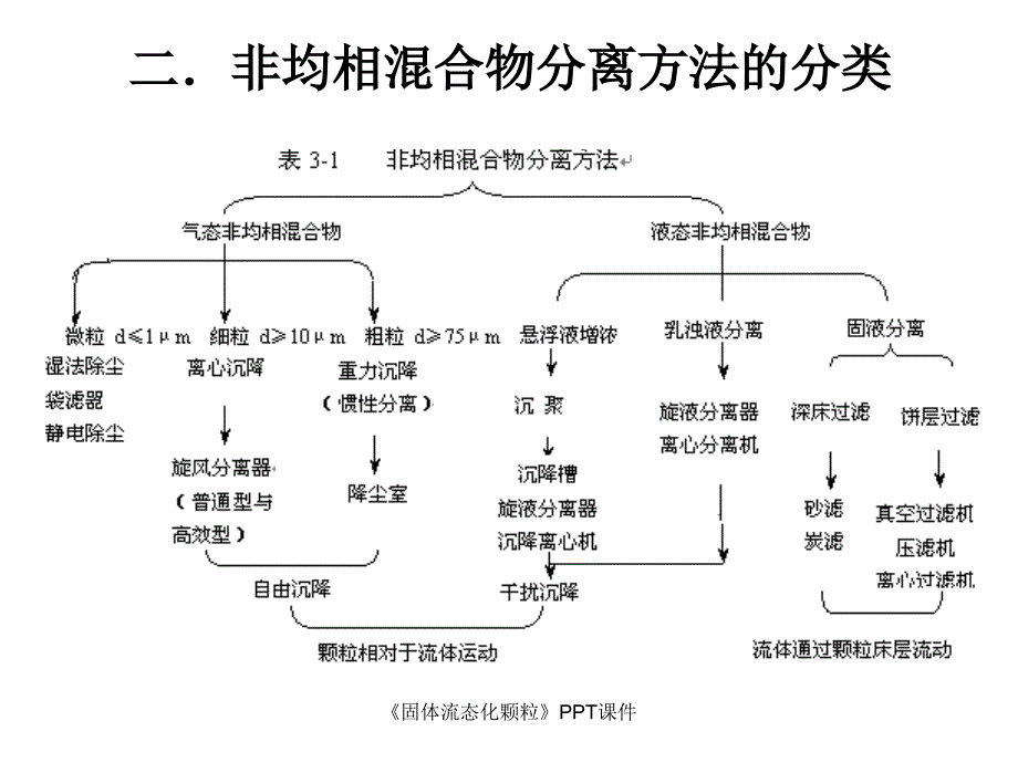 固体流态化颗粒课件_第3页