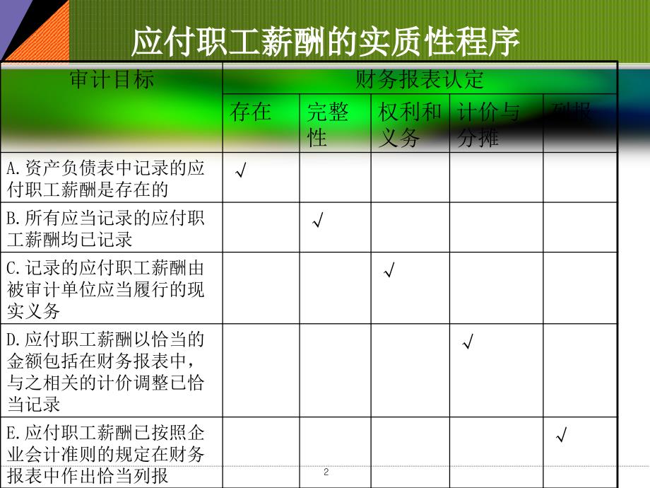 人力资源与工薪循环的审计_第2页