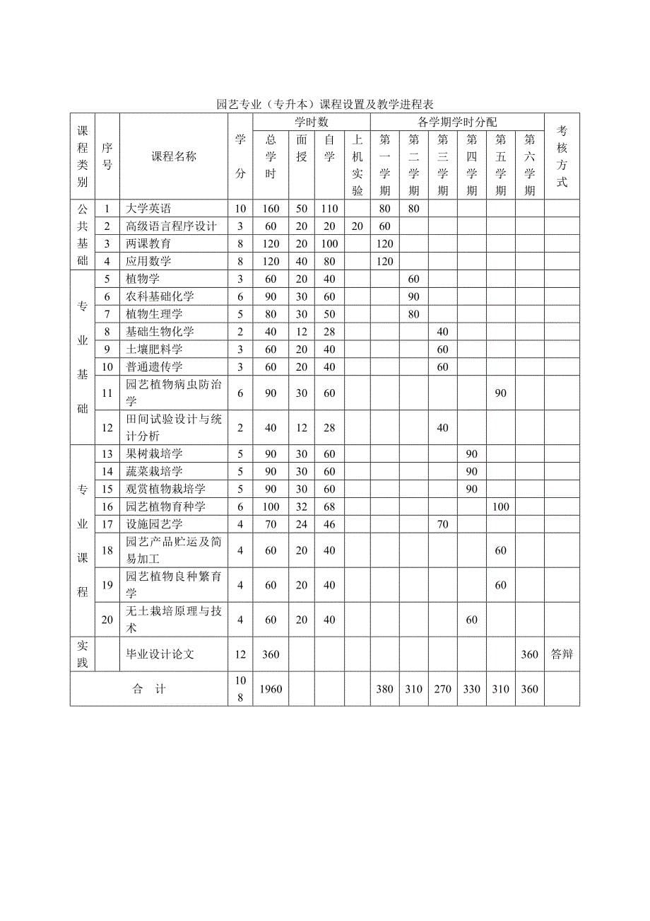 长江大学继续教育学院园艺专业教学计划(函授)_第5页