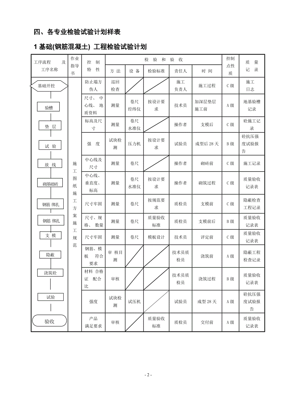 工程施工质量检验试验计划_第3页