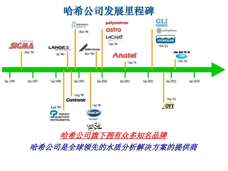 HACH在线CODmax分析仪用户培训_第2页