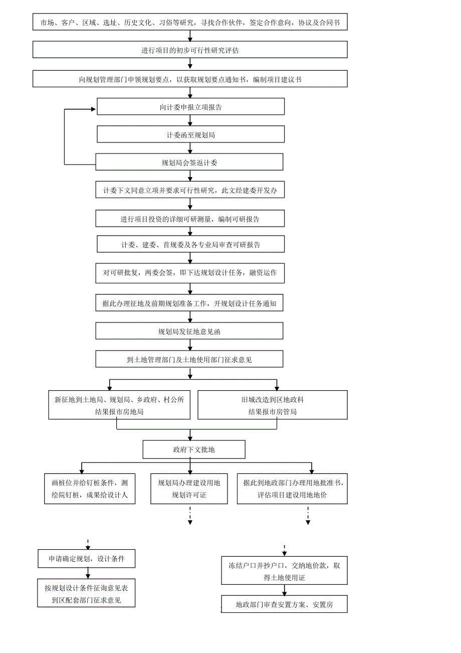 房地产开发全套流程_第4页