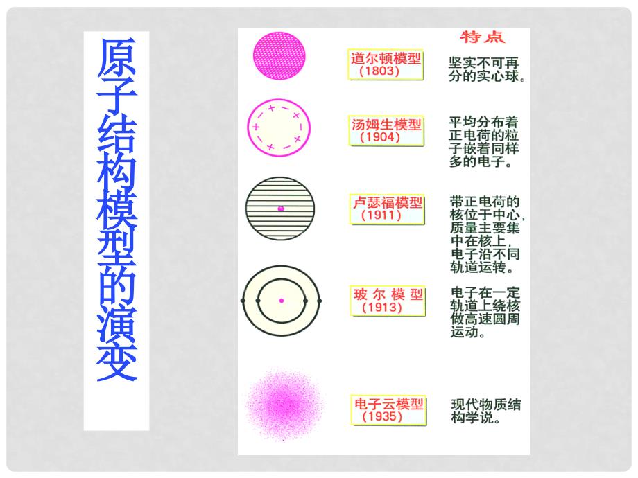 九年级化学上册 4.1《原子的构成》课件 人教新课标版_第2页