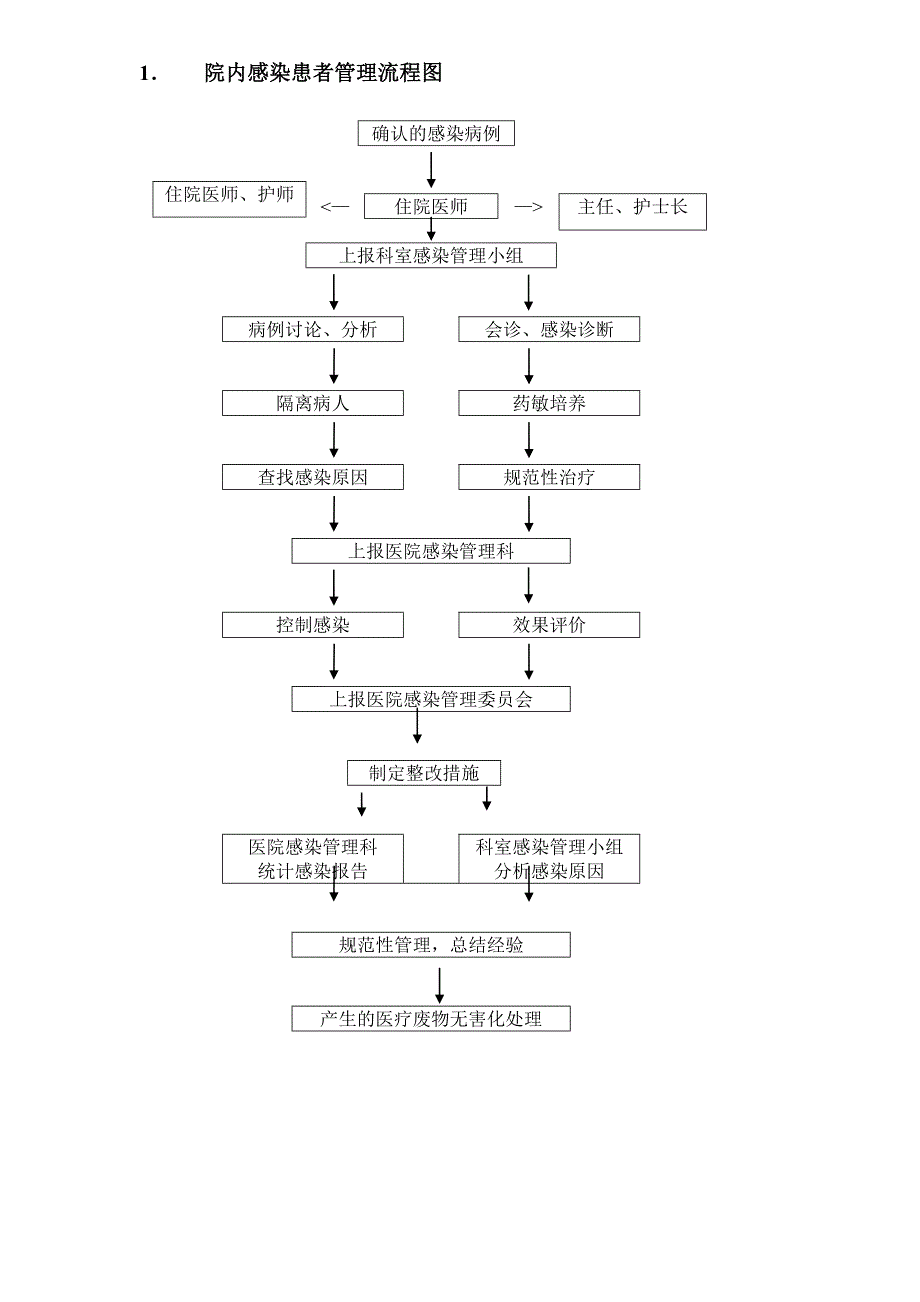 院内感染患者管理流程图_第1页