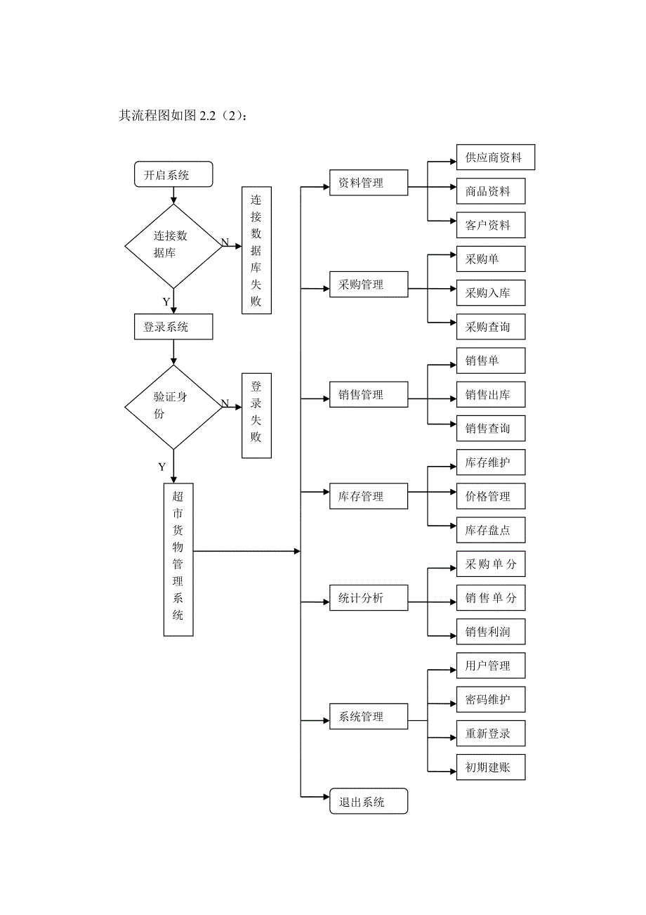 VB超市货物管理系统毕业设计论文_第5页