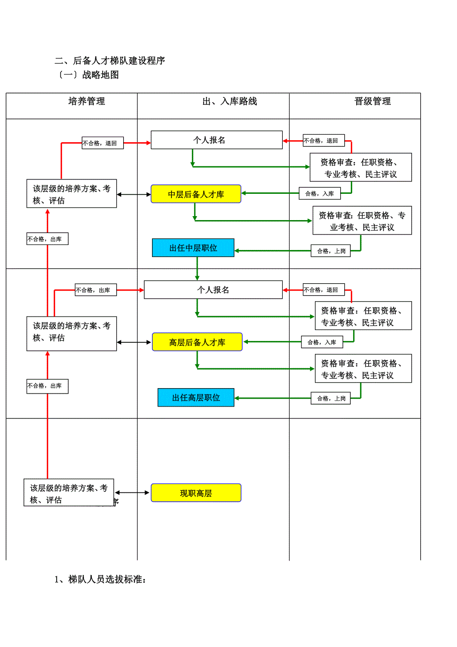 最新人才梯队培养计划执行方案_第4页