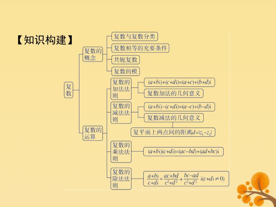 2019-2020学年高中数学 第三章 数系的扩充与复数的引入章末归纳整合课件 新人教A版选修2-2_第2页