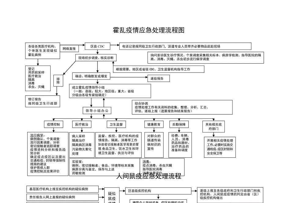 各类传染病疫情应急处理流程图_第1页