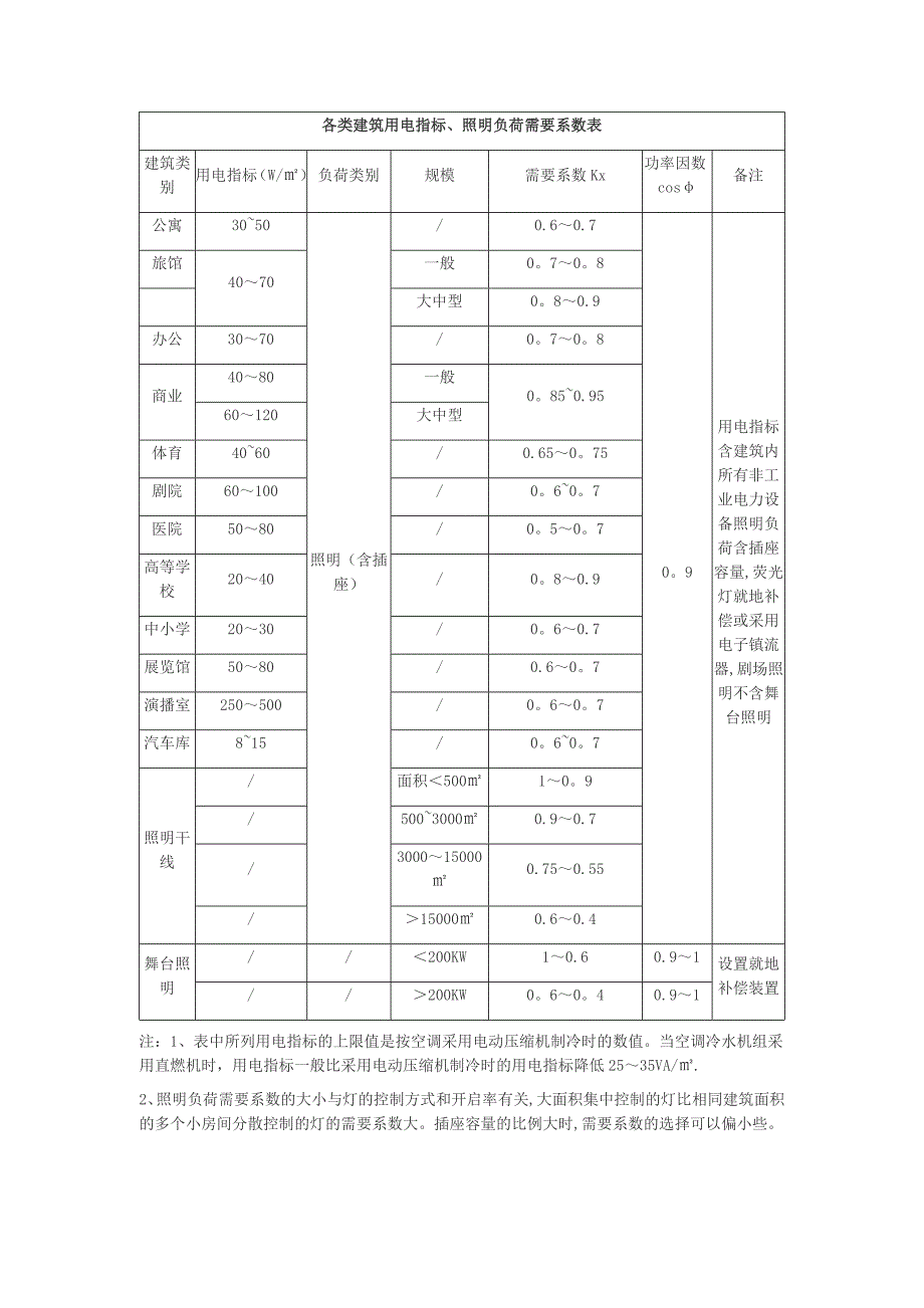 各类建筑用电指标、照明负荷需要系数表_第1页