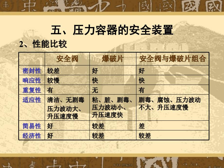 压力容器安全泄放装置_第4页