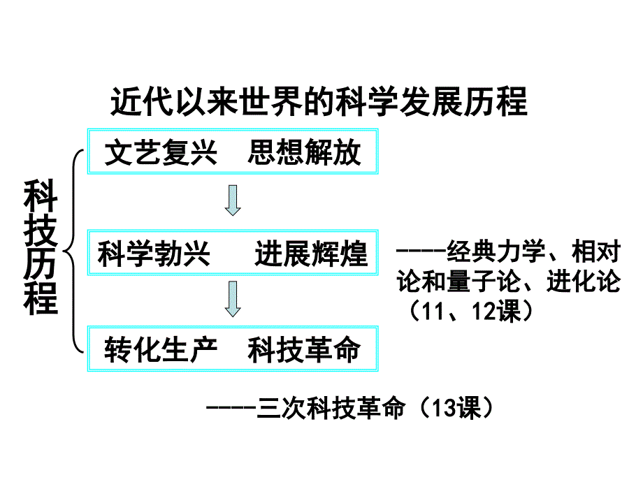 近代以来世界的科学发展历程概述_第1页