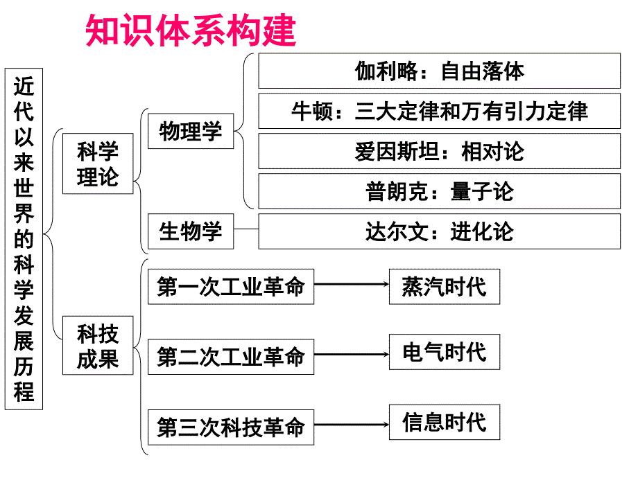 近代以来世界的科学发展历程概述_第2页