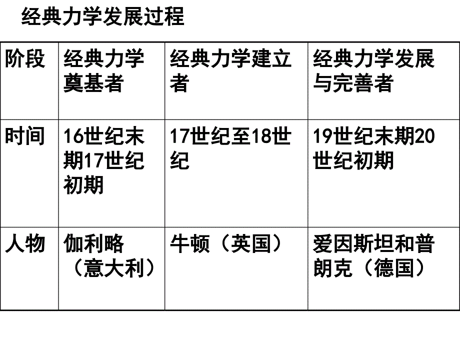 近代以来世界的科学发展历程概述_第4页