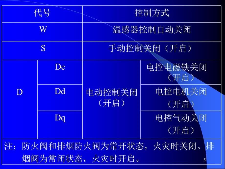 防火阀现场检查教材_第5页