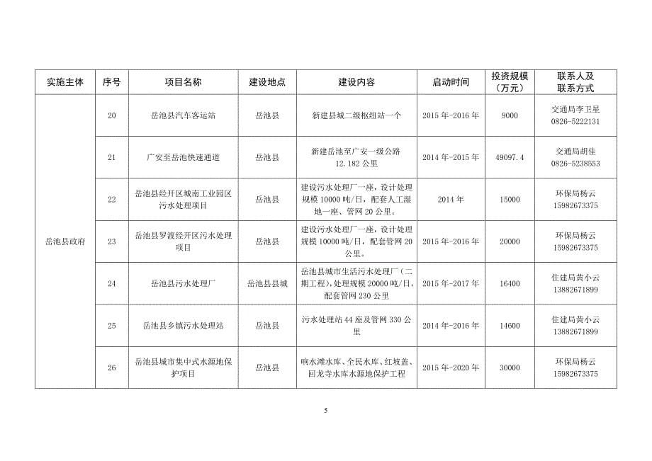 广安市2015年PPP招商项目汇总表_第5页