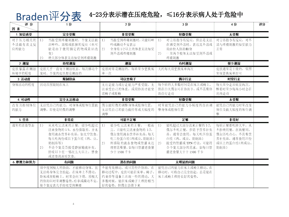 压疮预防规范_第4页