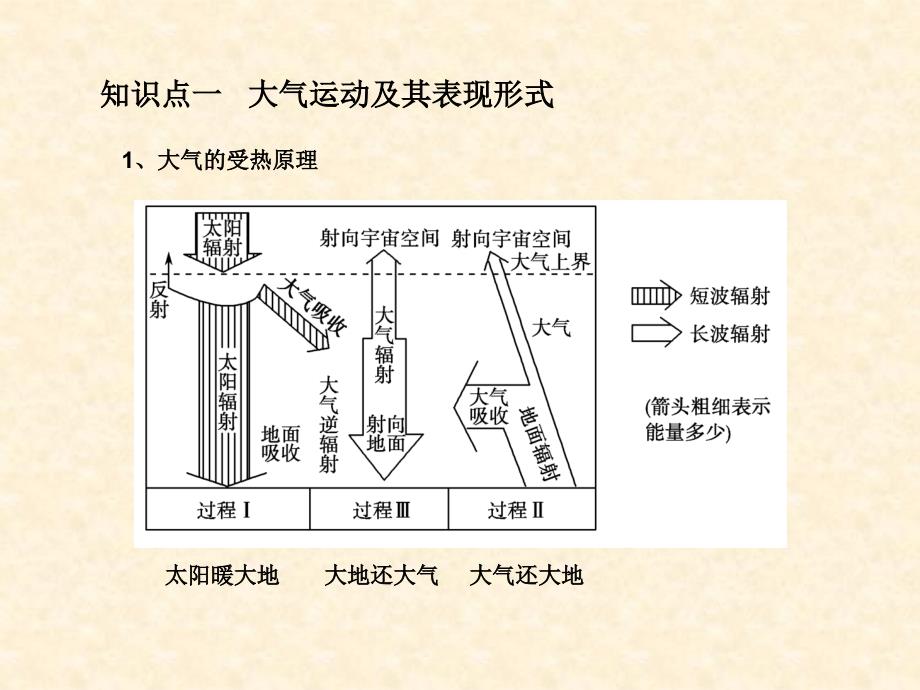 大气运动规律课件_第1页