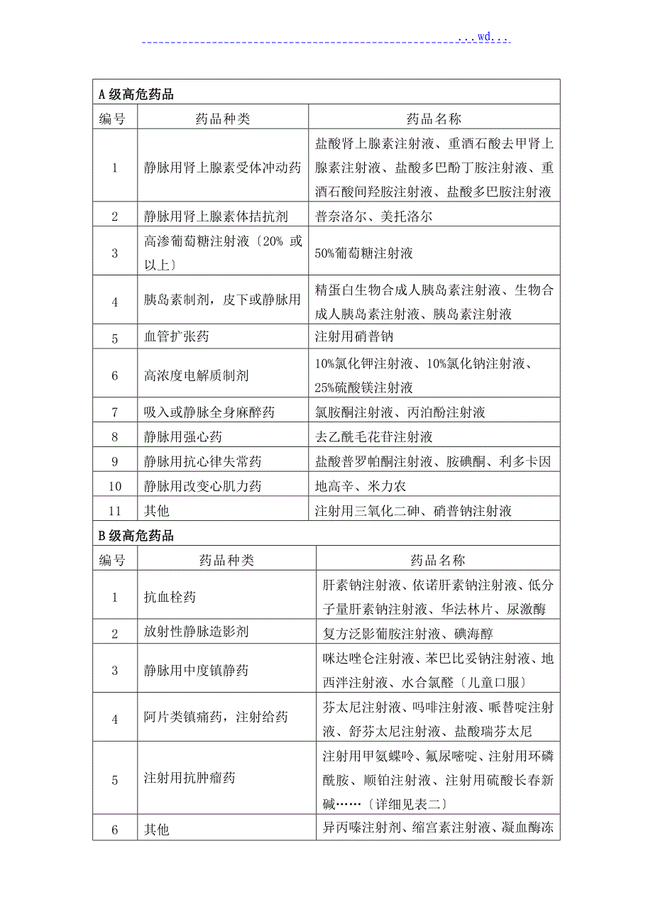 高危药品管理制度_第2页