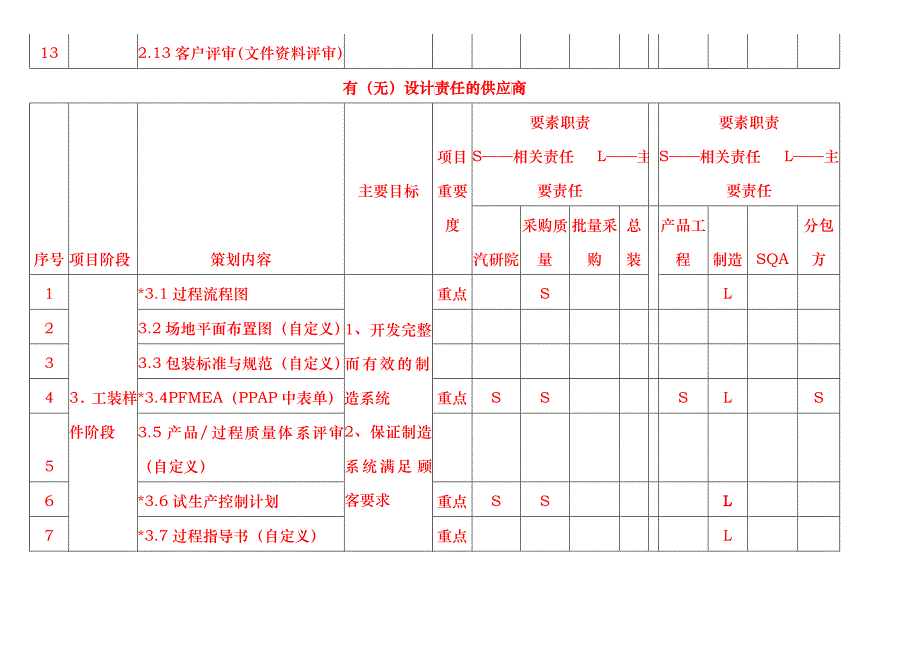 附件一：供应商质量策划（APQP）活动跟踪表_第3页