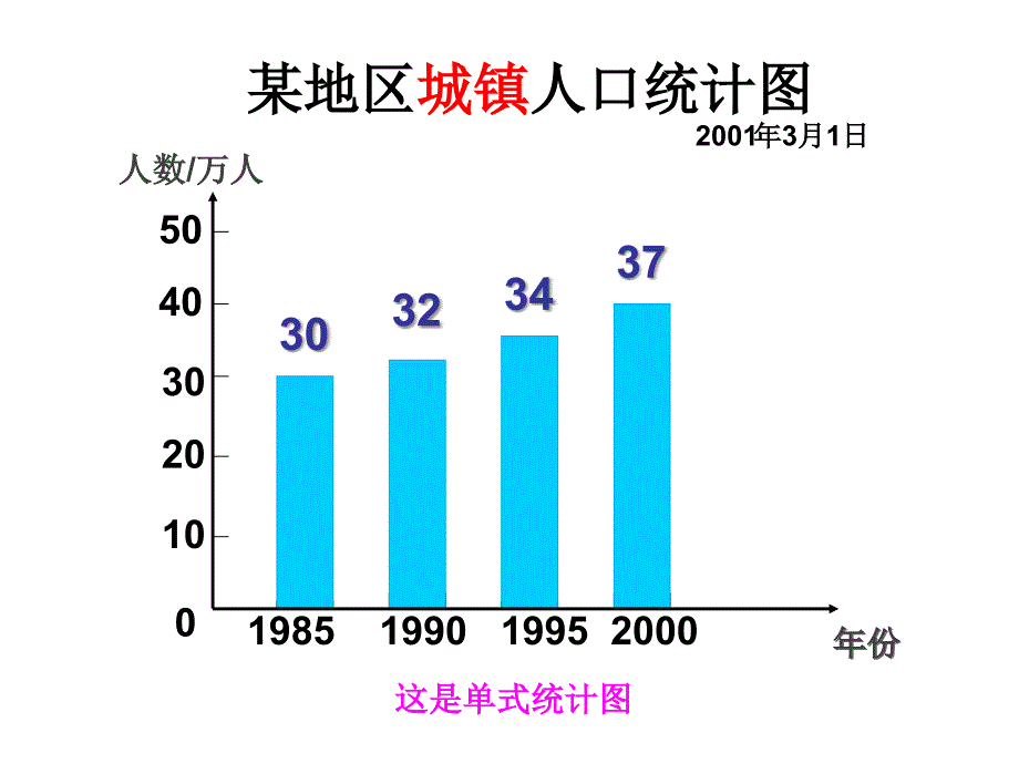 人教新课标版四上纵向复式条形统计图_第2页