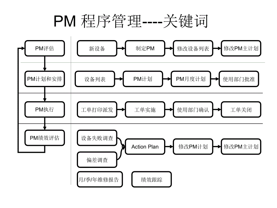 知名外企PM预防性维护流程名师编辑PPT课件_第2页