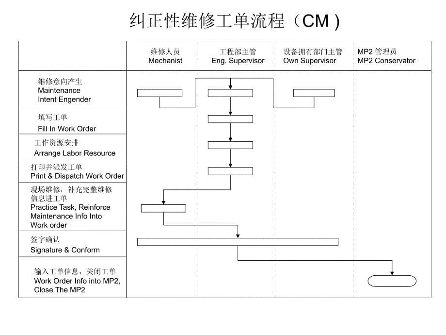 知名外企PM预防性维护流程名师编辑PPT课件_第5页