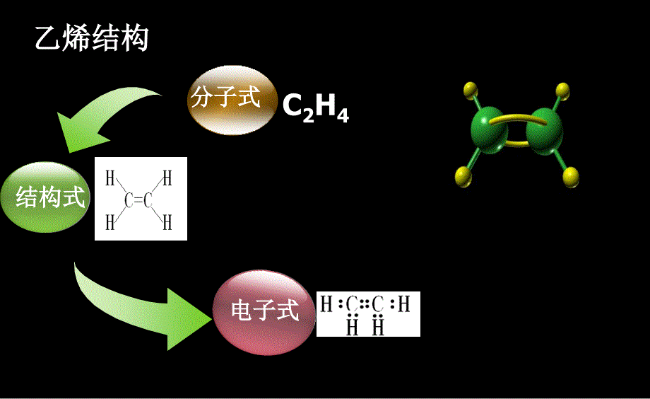 二节来自石油和煤两种基本化工原_第2页