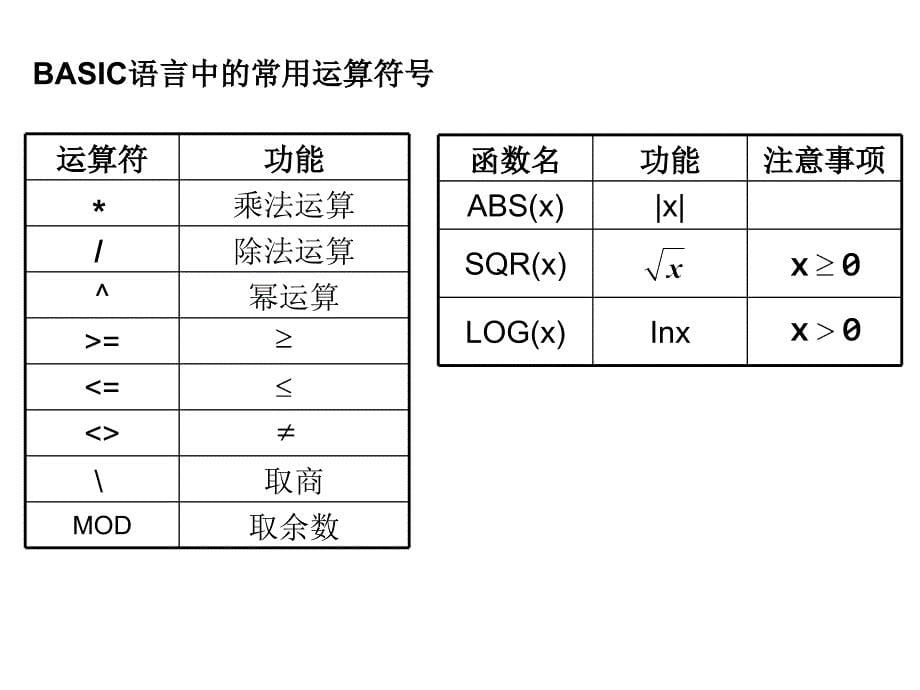 【数学】121《输入语句、输出语句和赋值语句（第2课时）》课件（新人教A版必修3）_第5页