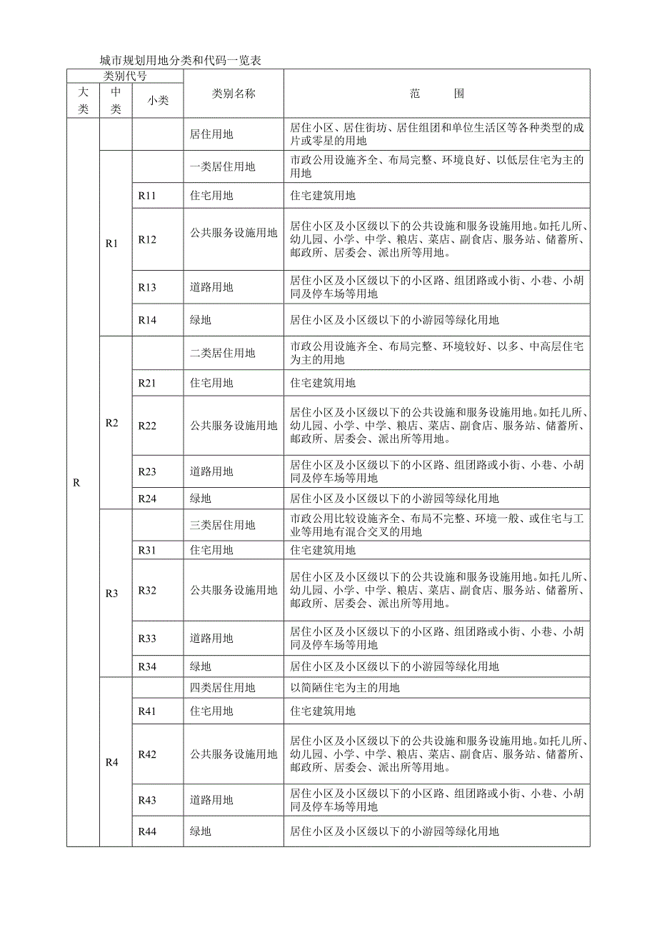 城市规划用地分类和代码一览表.doc_第1页