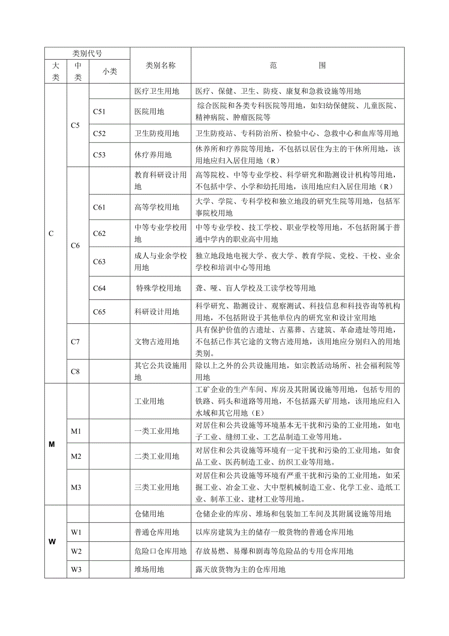 城市规划用地分类和代码一览表.doc_第3页