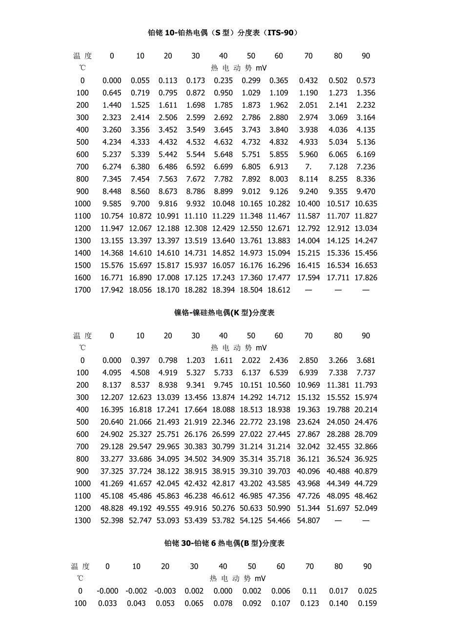 常用热电偶分度表优质资料_第2页