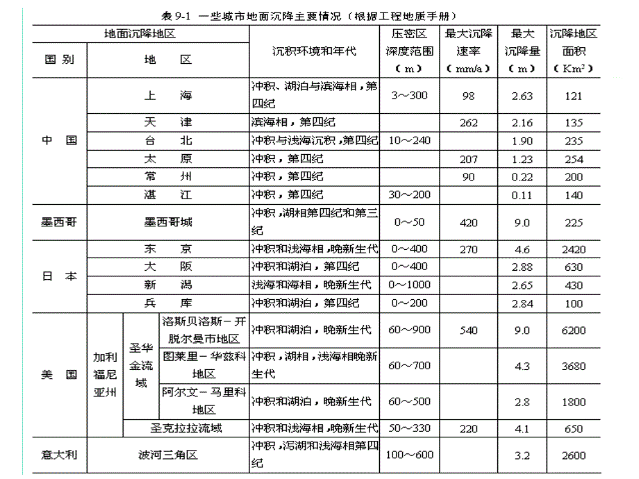 地面沉降滑坡岩溶塌陷灾害与防治课件_第2页