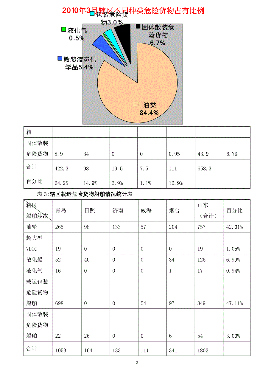 XXXX年3月山东海事局危管防污业务工作统计分析_第2页