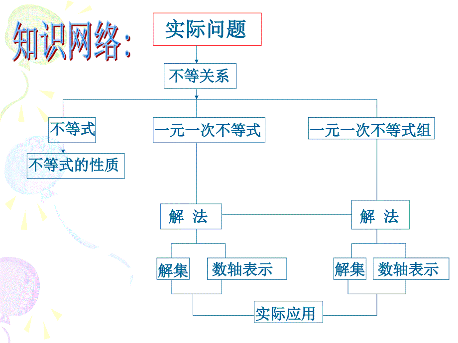 数学第九章不等式与不等式组复习课件人教版七年级下_第2页