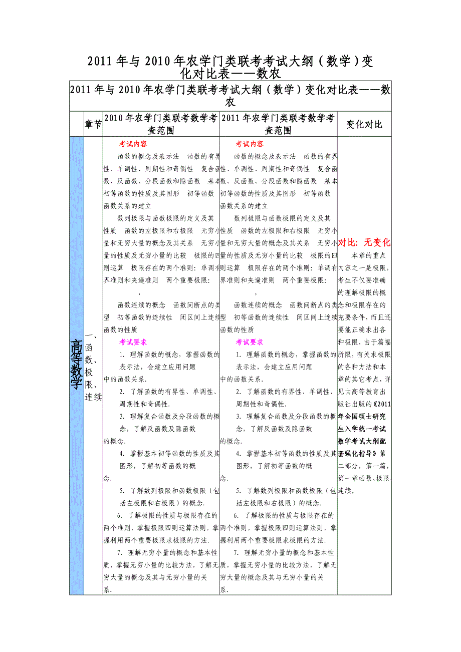 2011年与2010年农学门类联考数学考试大纲对比表.doc_第1页